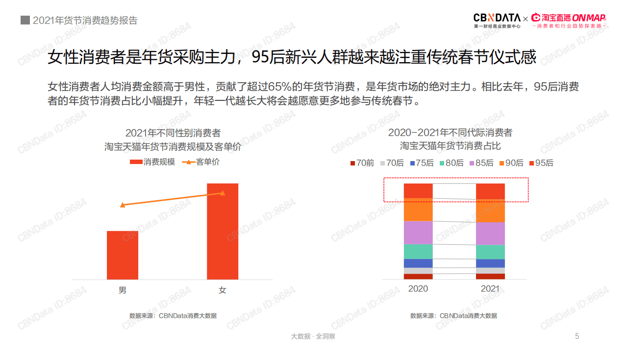 淘宝直播：2021年货节消费趋势报告.pdf 第5页