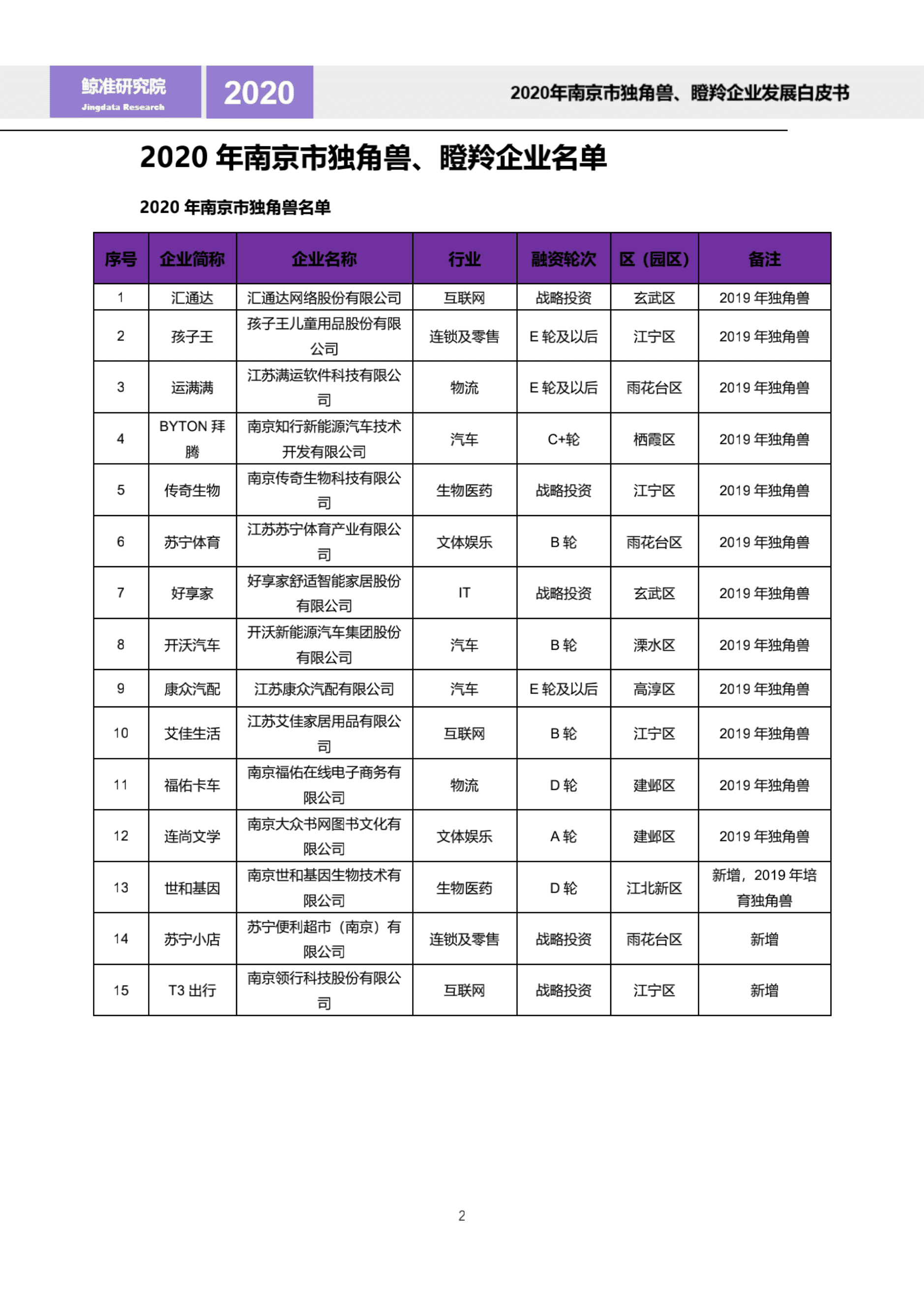 鲸准研究院：2020年南京市独角兽、瞪羚企业发展白皮书.pdf 第5页