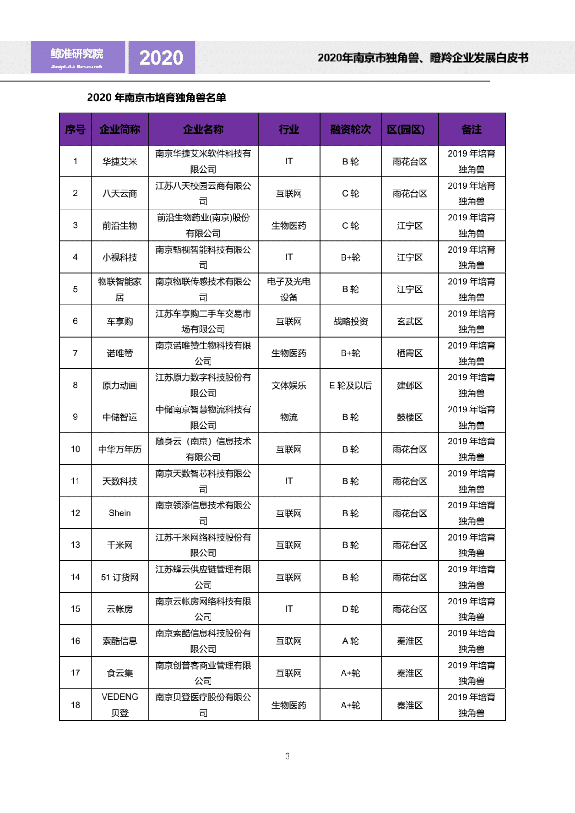 鲸准研究院：2020年南京市独角兽、瞪羚企业发展白皮书.pdf 第6页