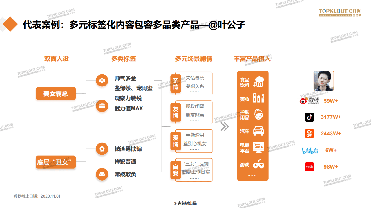 克劳锐：KOL商业价值提升之十大必修技.pdf 第5页