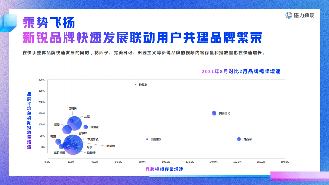快手&磁力引擎：快手新锐品牌用户洞察.pdf 第4页