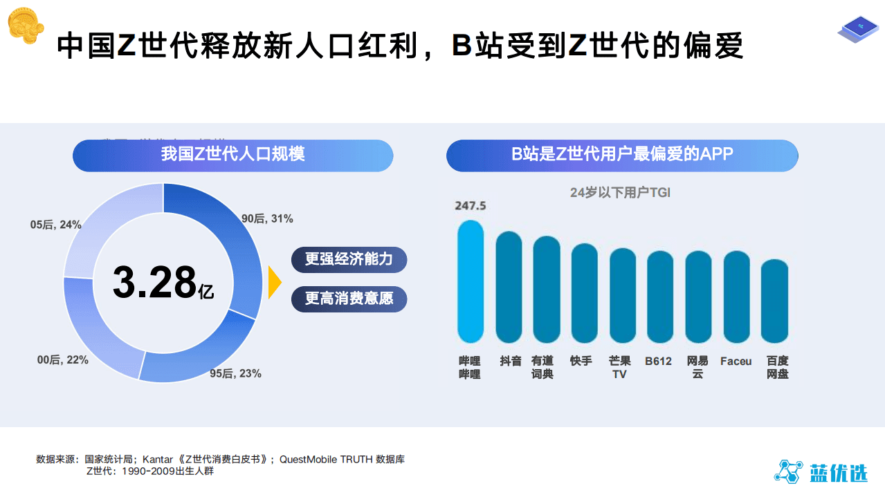 蓝标数据商业部：B站品牌蓝V账号运营研究报告.pdf 第4页