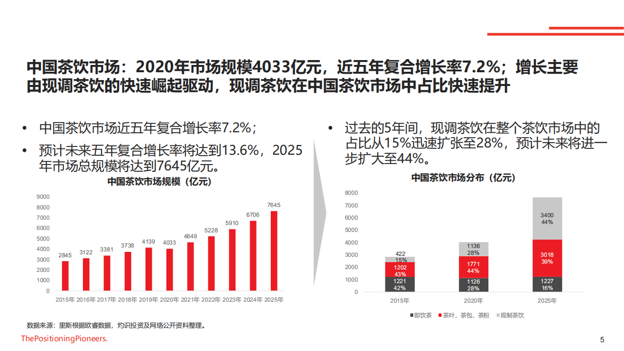 里斯咨询：2021中国茶饮市场报告.pdf 第5页