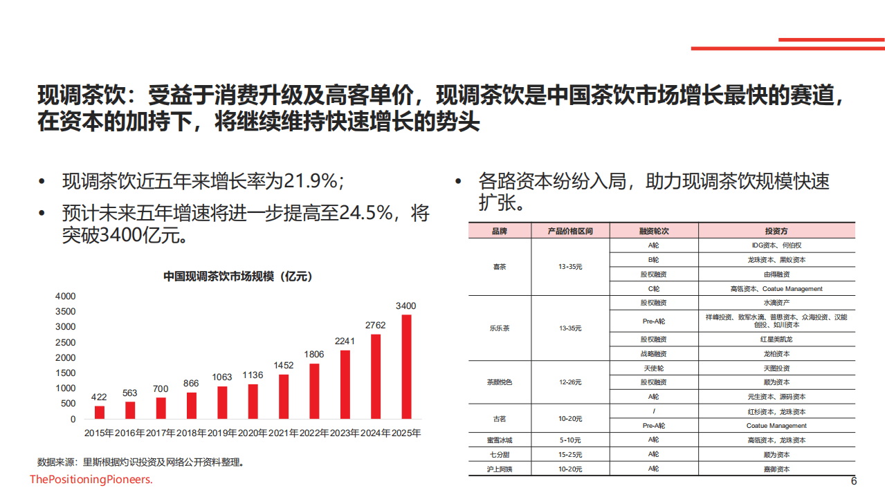 里斯咨询：2021中国茶饮市场报告.pdf 第6页