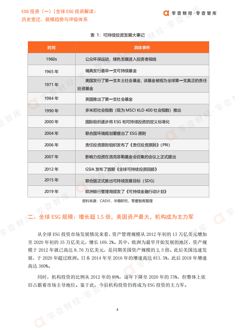 零壹智：全球ESG投资解读-历史变迁、规模趋势与评级体系.pdf 第6页