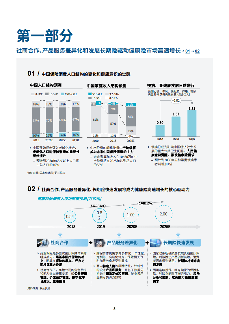 罗兰贝格：平台模式开启健康险价值蓝海（2020版）.pdf 第4页