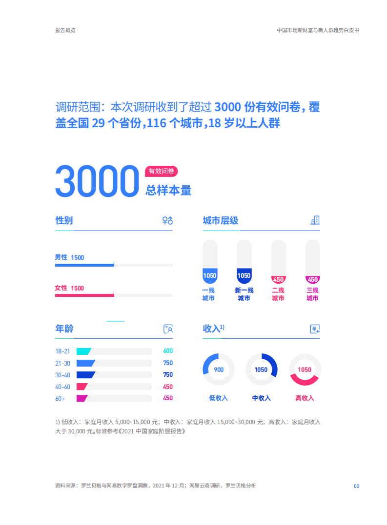 罗兰贝格&网易云：2022中国市场新财富与新人群趋势白皮书.pdf 第4页