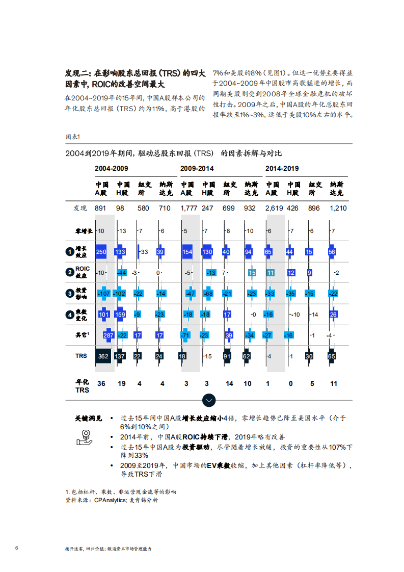 麦肯锡：拨开迷雾，回归价值：锻造资本市场管理能力.pdf 第4页