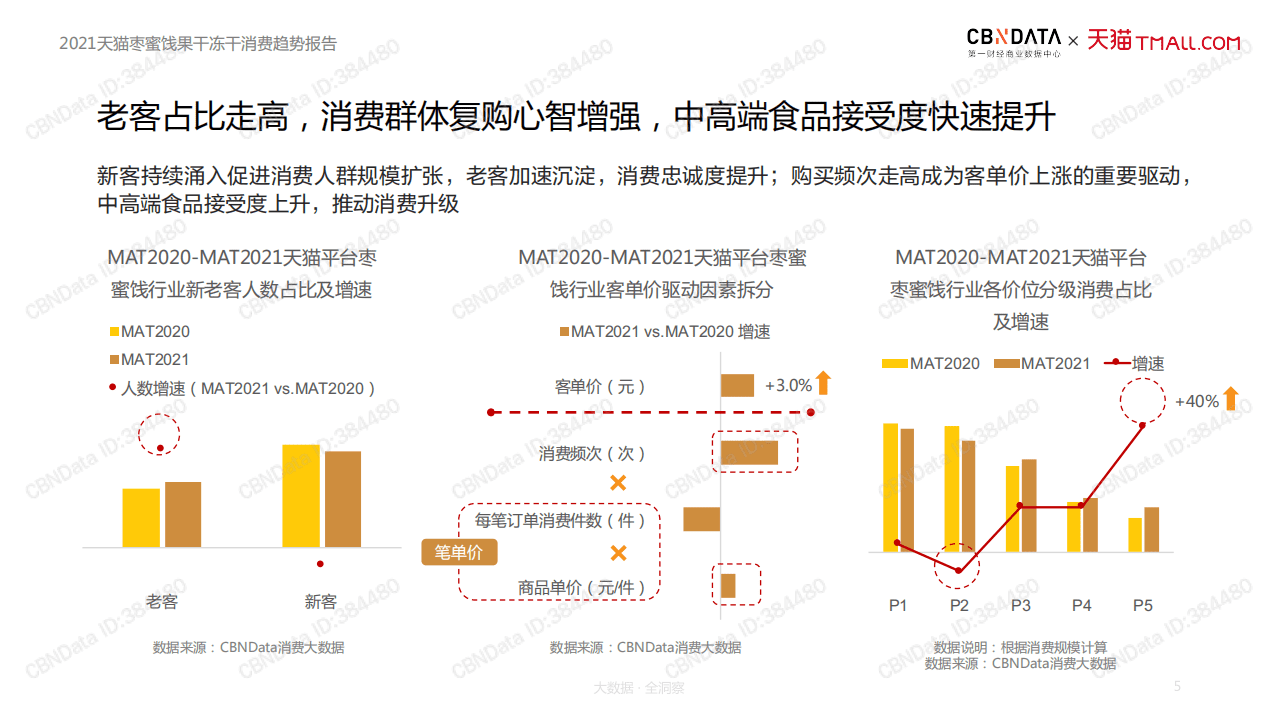 天猫：2021天猫枣蜜饯果干冻干消费趋势报告.pdf 第5页