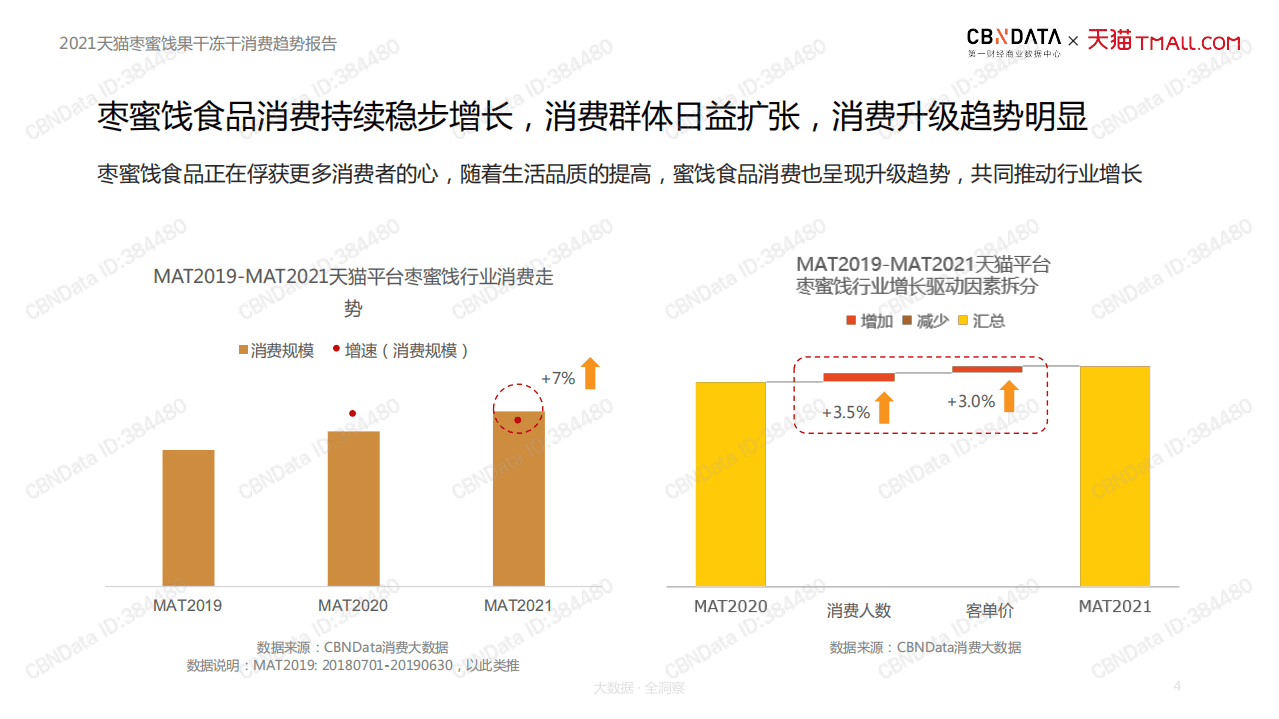 天猫：2021天猫枣蜜饯果干冻干消费趋势报告.pdf 第4页