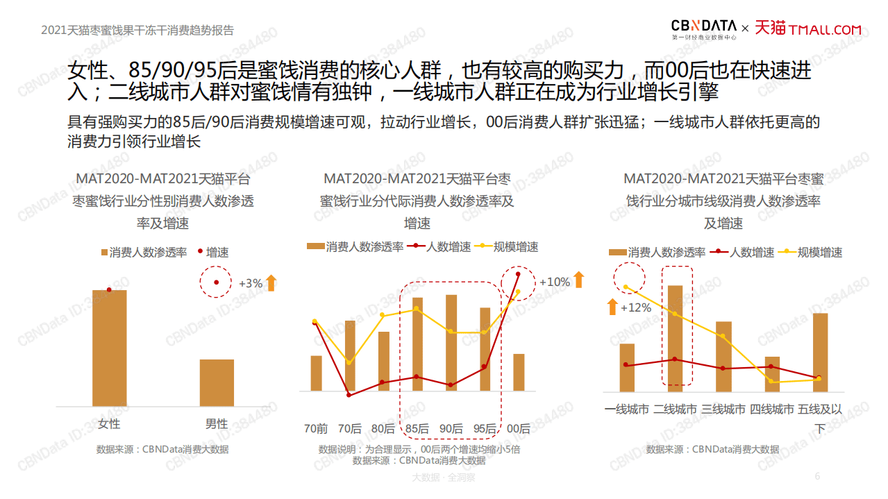天猫：2021天猫枣蜜饯果干冻干消费趋势报告.pdf 第6页
