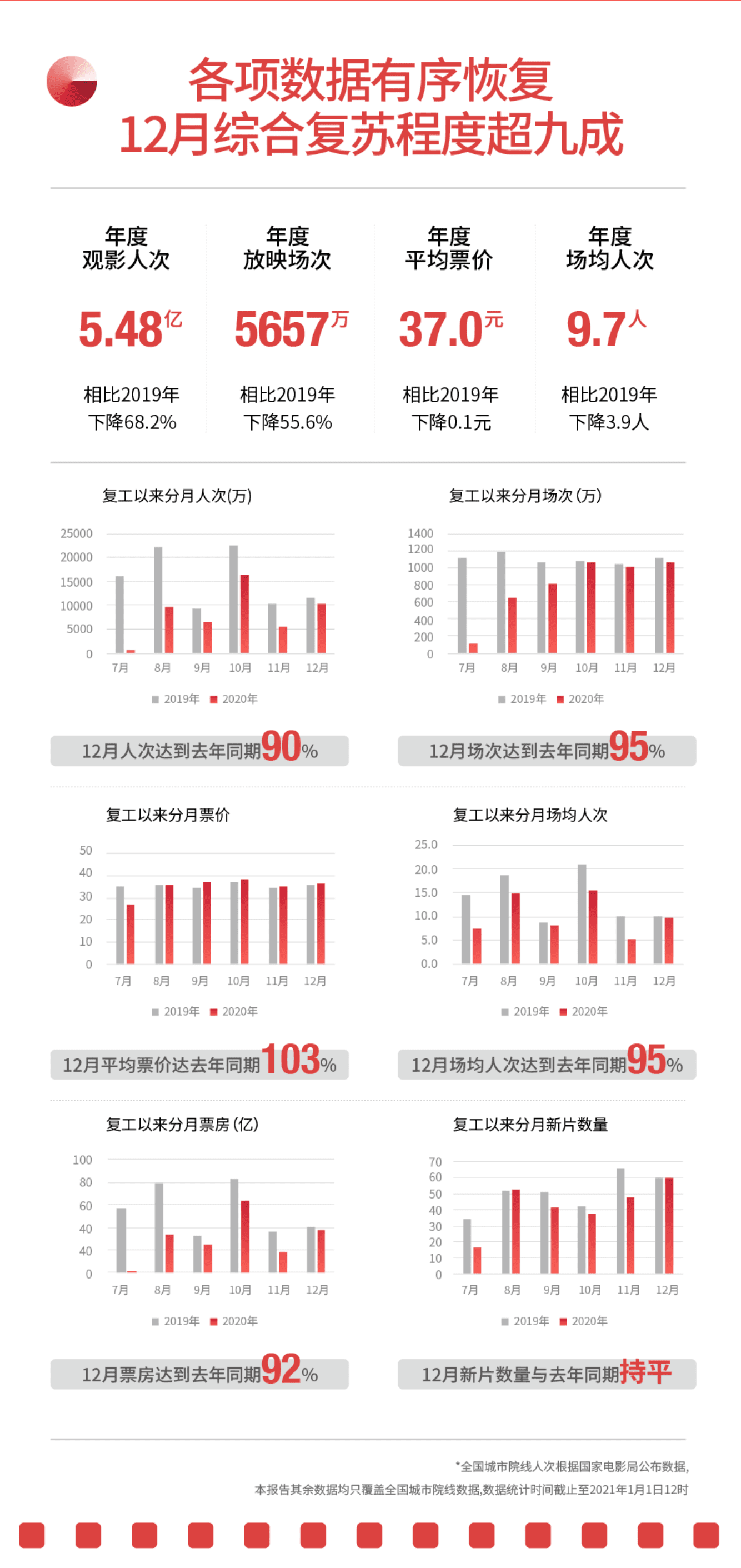 猫眼研究院：2020中国电影市场数据洞察.pdf 第3页