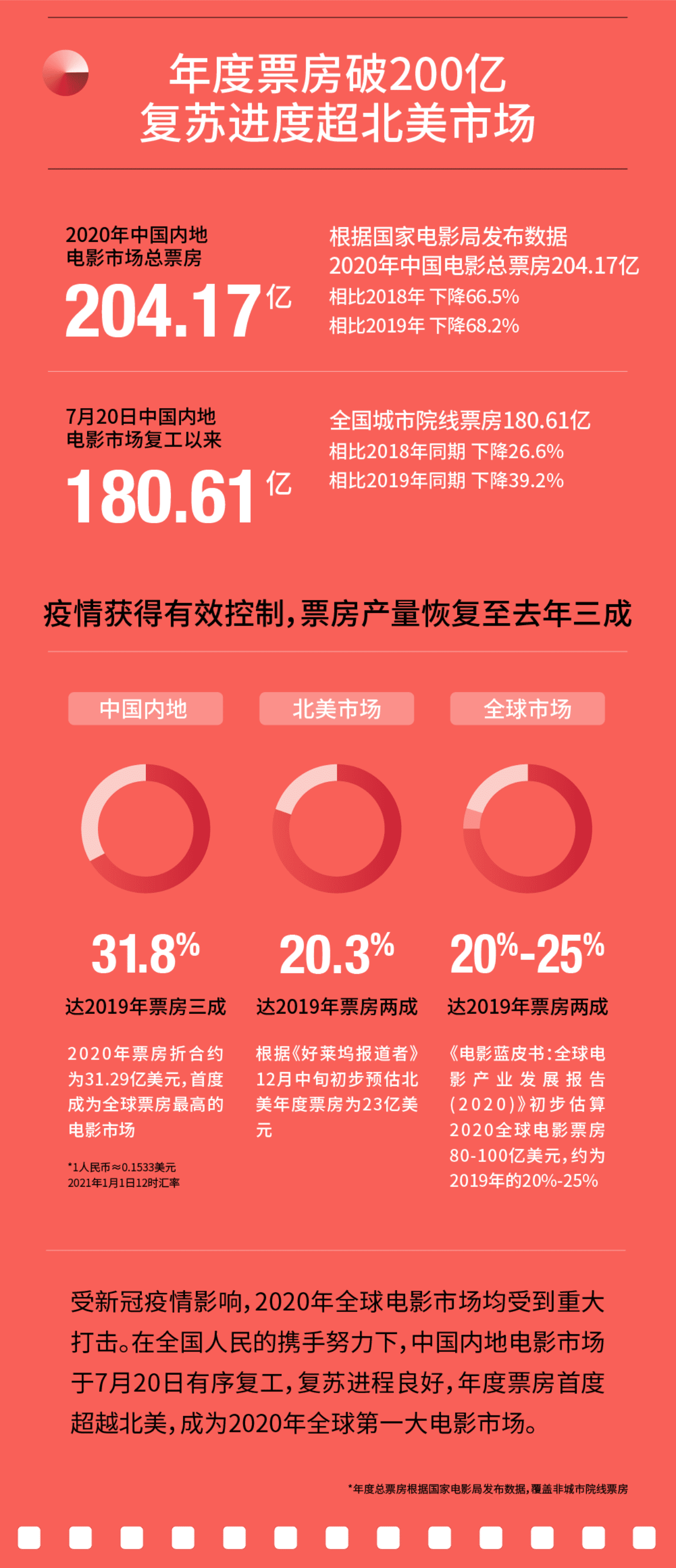 猫眼研究院：2020中国电影市场数据洞察.pdf 第2页