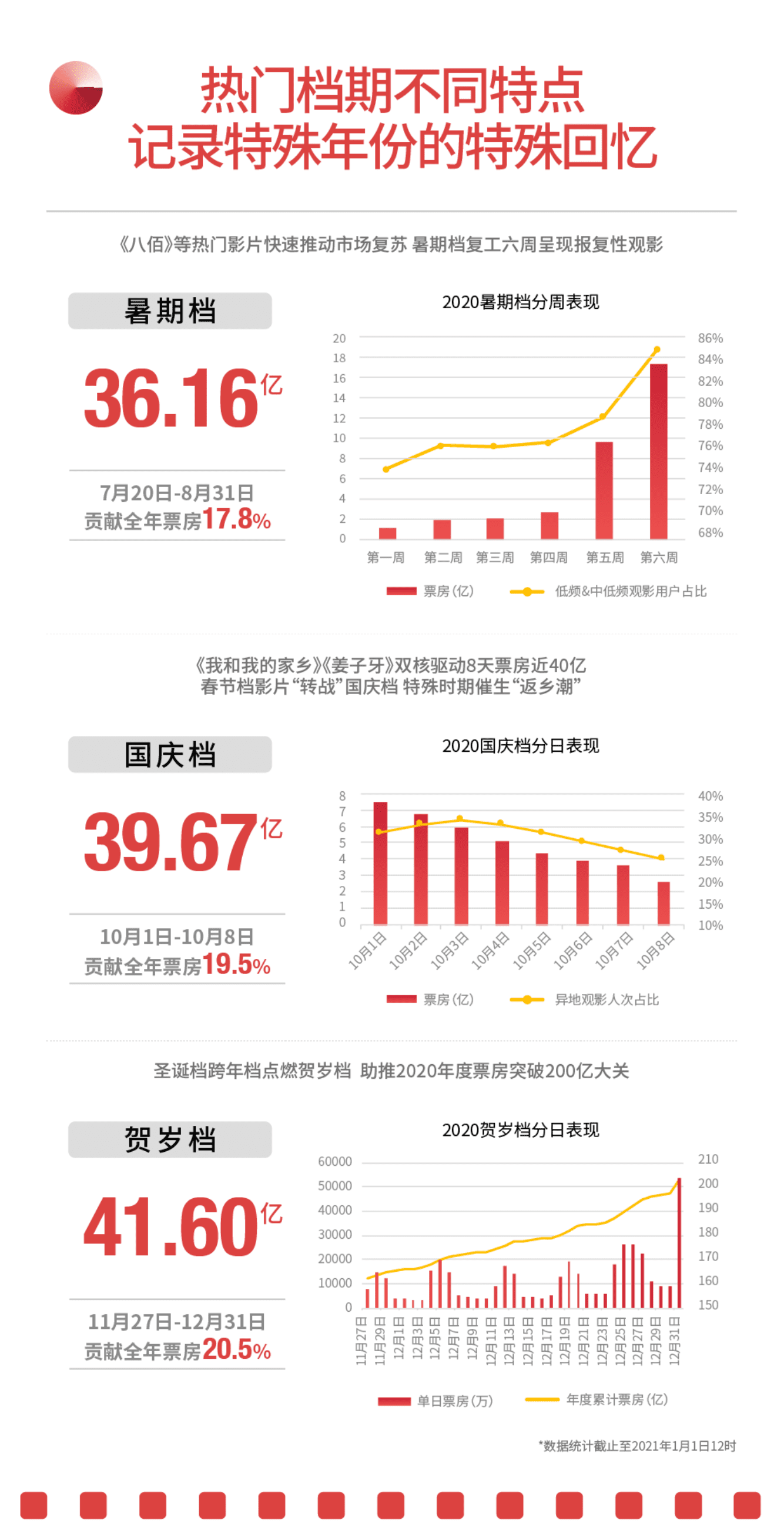 猫眼研究院：2020中国电影市场数据洞察.pdf 第5页