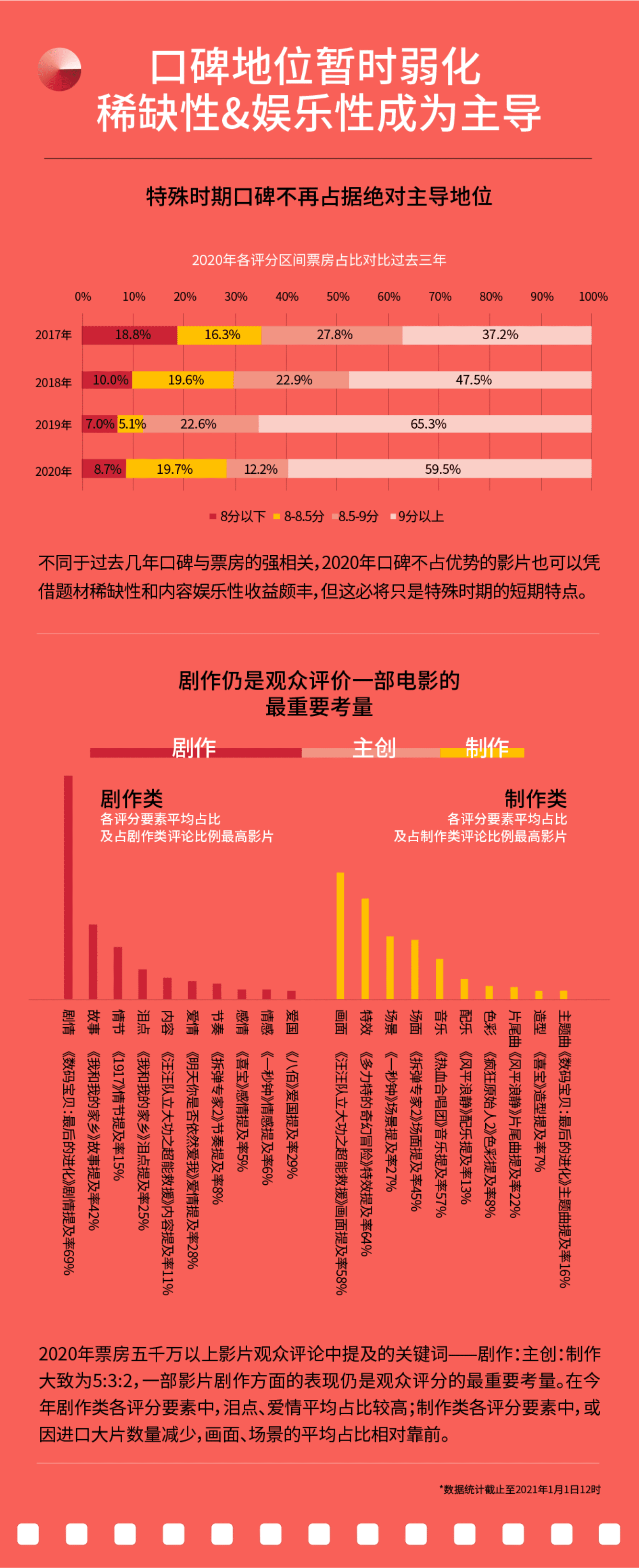猫眼研究院：2020中国电影市场数据洞察.pdf 第6页
