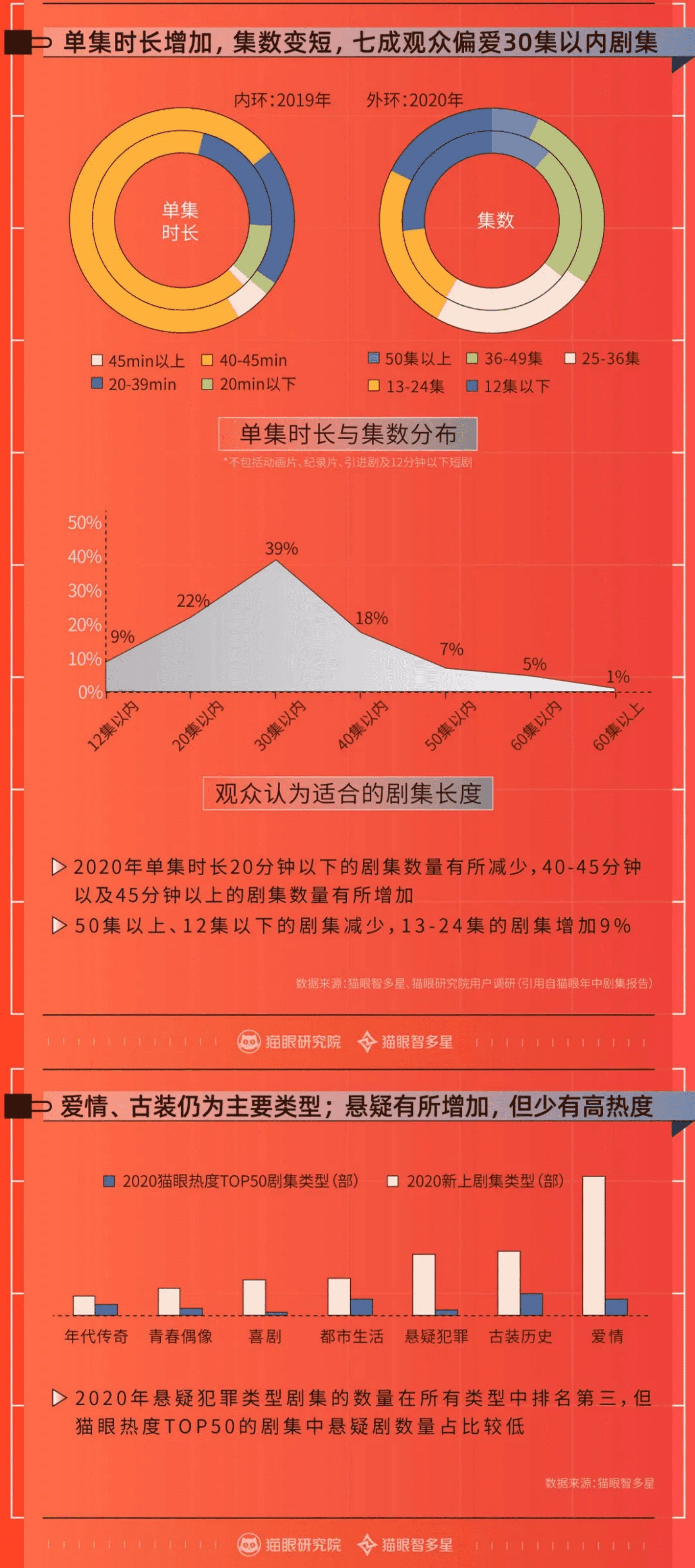 猫眼研究院：2020年度剧集市场数据洞察.pdf 第2页
