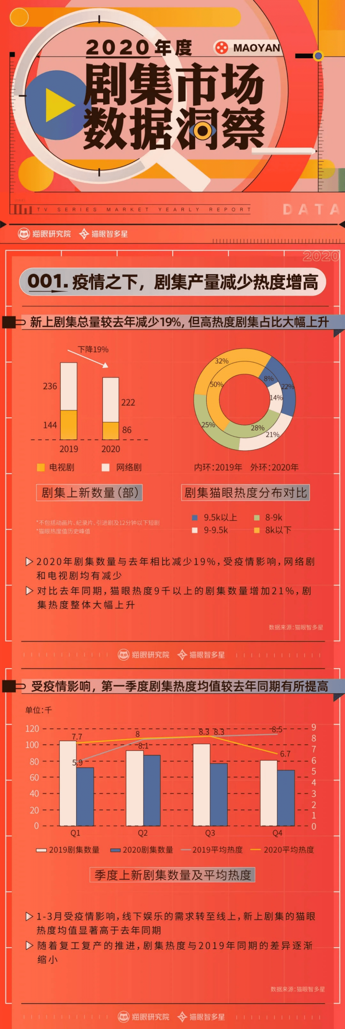 猫眼研究院：2020年度剧集市场数据洞察.pdf 第1页
