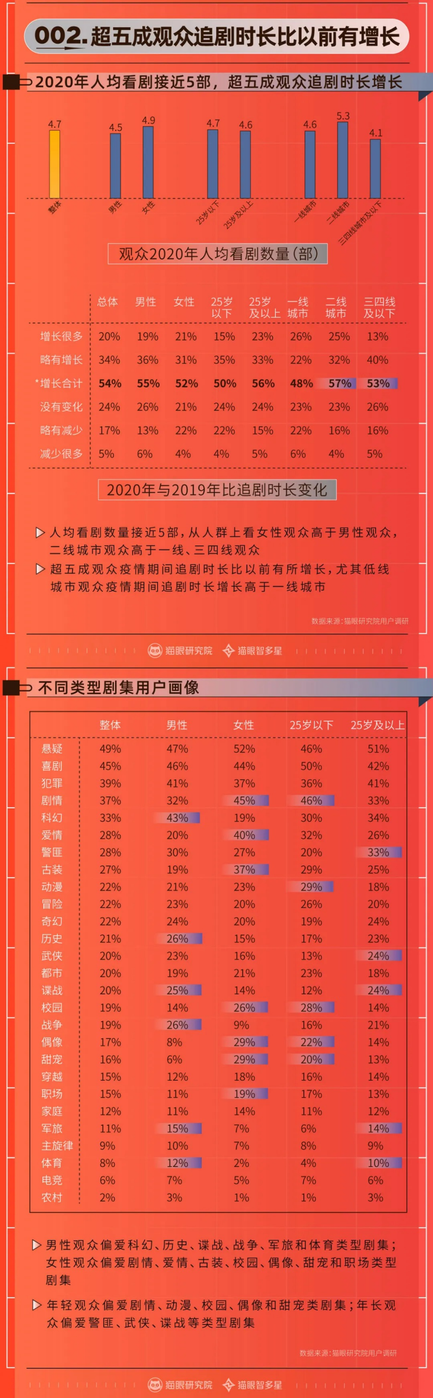 猫眼研究院：2020年度剧集市场数据洞察.pdf 第3页
