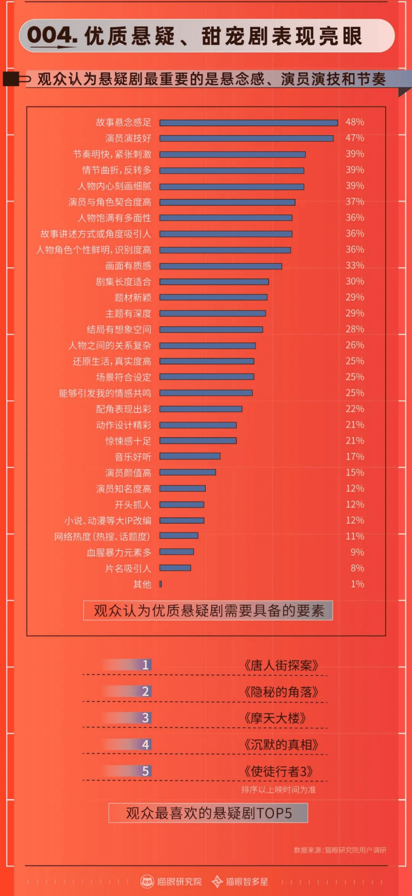 猫眼研究院：2020年度剧集市场数据洞察.pdf 第6页