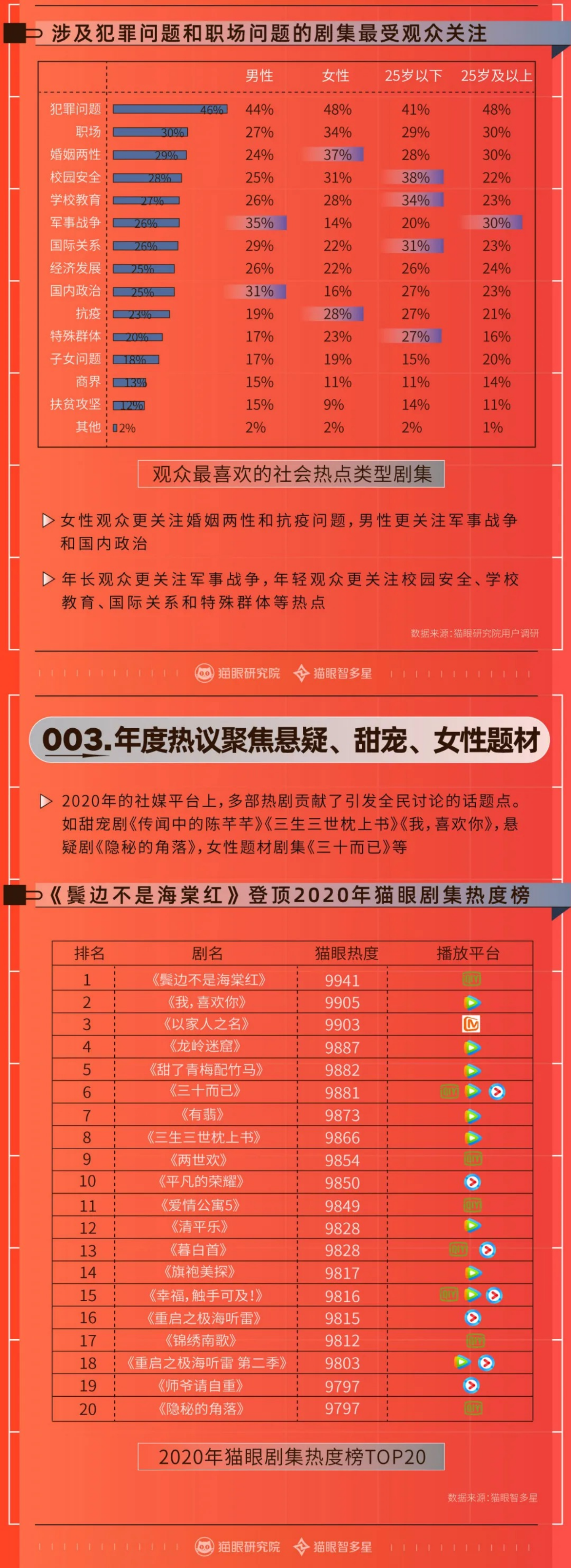猫眼研究院：2020年度剧集市场数据洞察.pdf 第4页