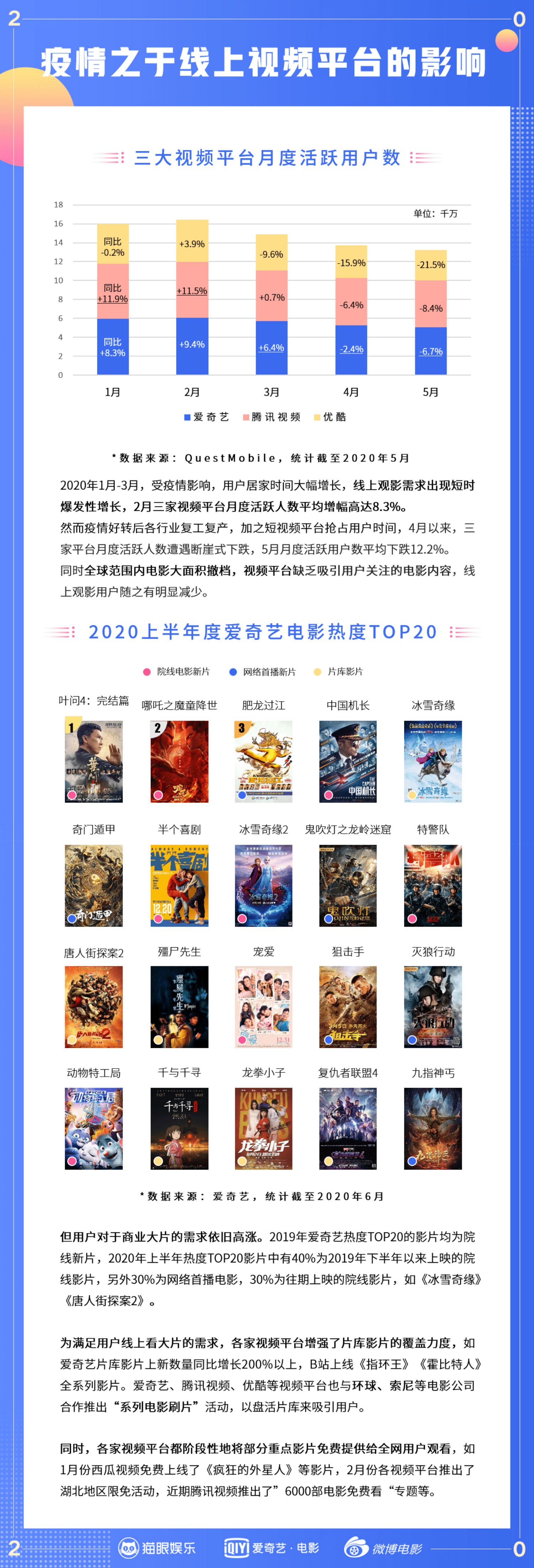 猫眼智多星：2020上半年度电影市场数据洞察.pdf 第4页