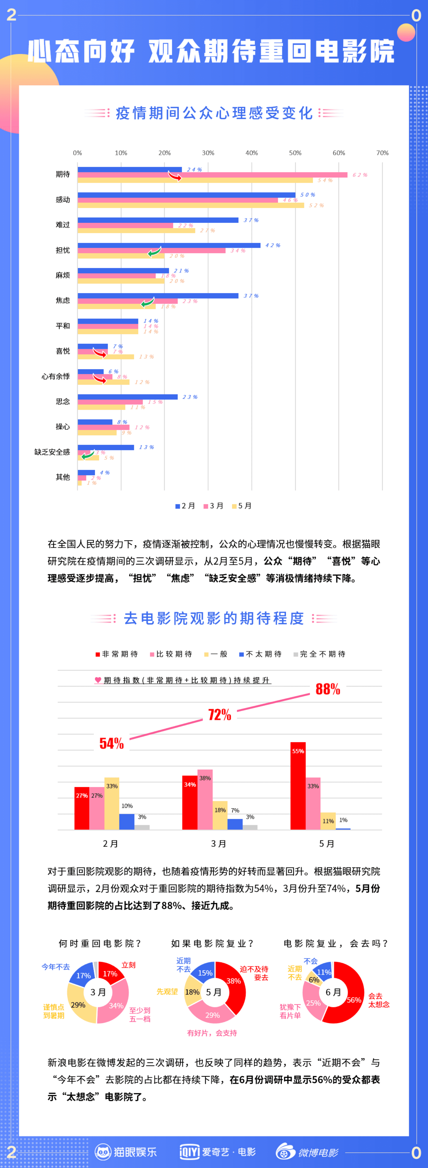 猫眼智多星：2020上半年度电影市场数据洞察.pdf 第2页