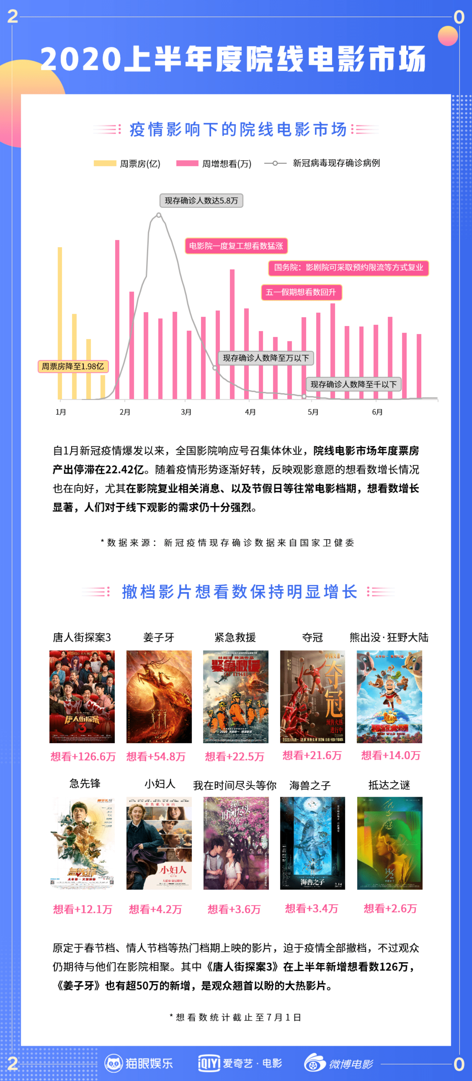 猫眼智多星：2020上半年度电影市场数据洞察.pdf 第1页