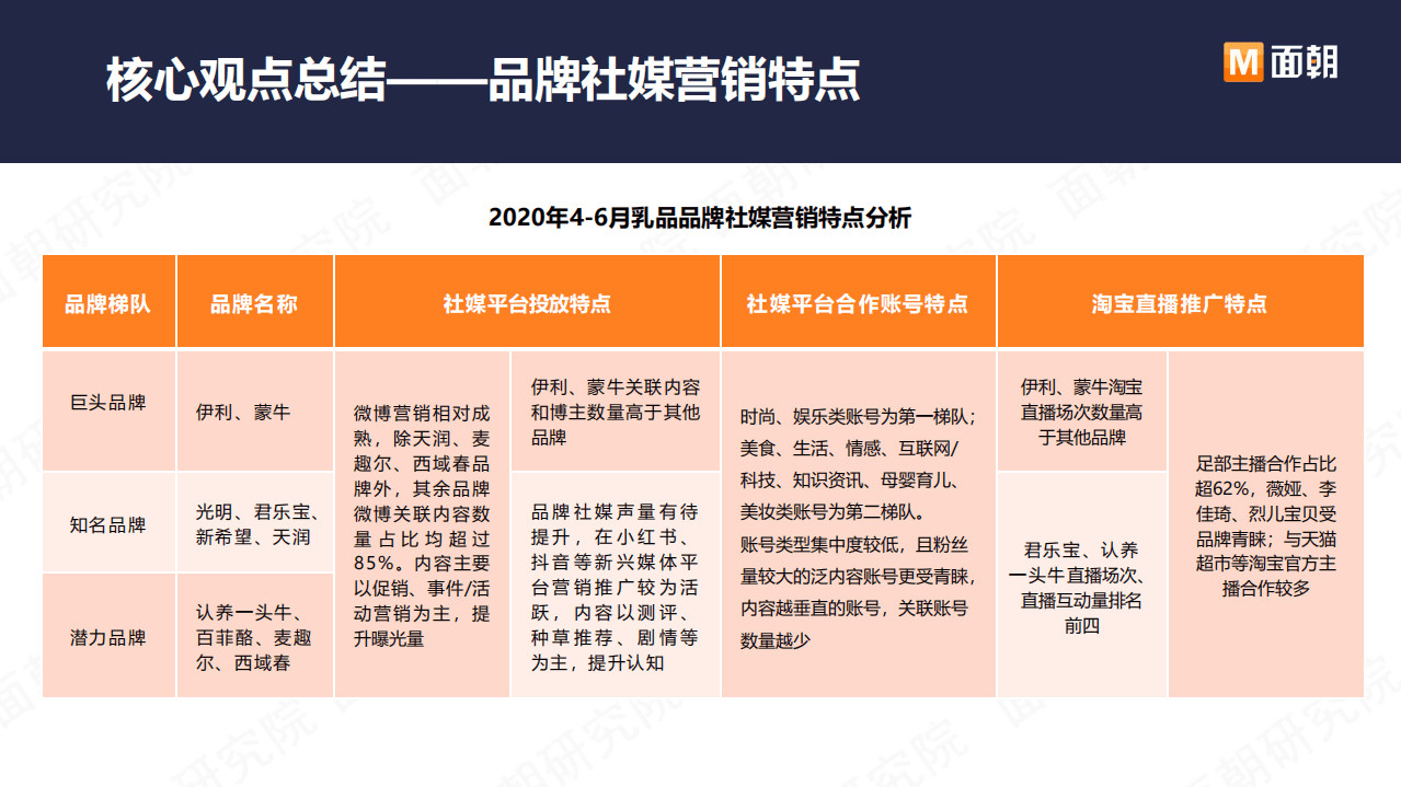 面朝：乳品品牌社媒营销特点分析报告.pdf 第5页