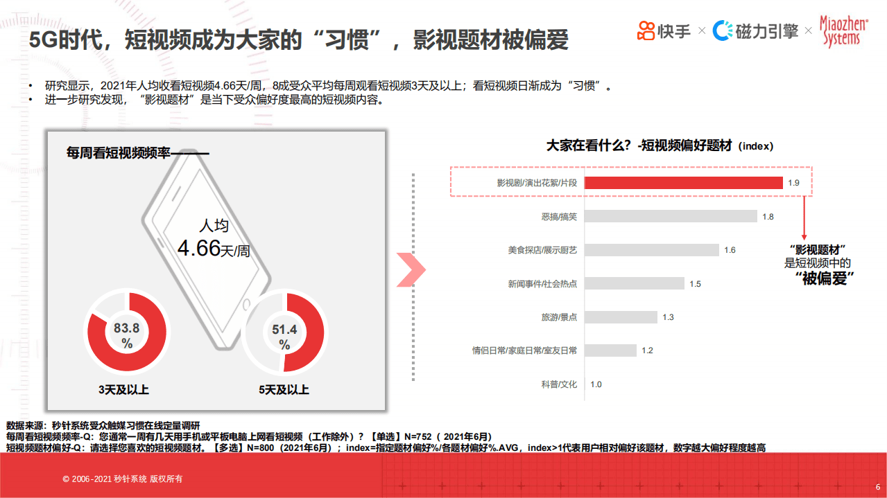 秒针系统：快手短剧价值研究报告-以“短”破局，因“快”致胜.pdf 第6页
