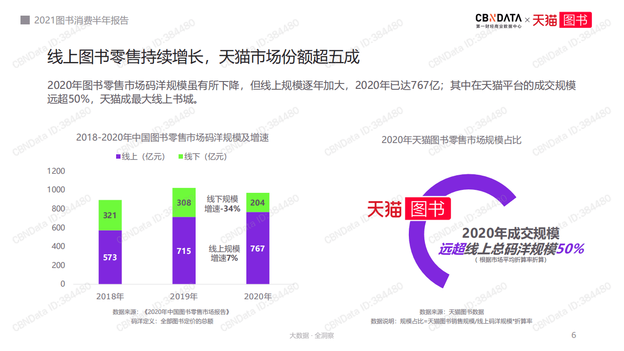 天猫：2021图书消费半年报告.pdf 第6页