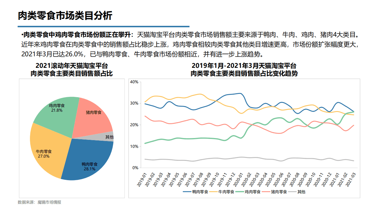 魔镜市场情报：2021年第一季度鸡肉全景观察报告.pdf 第6页