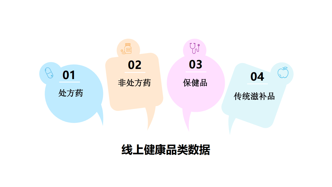 魔镜市场情报：线上健康品类存量发展趋势分享.pdf 第4页