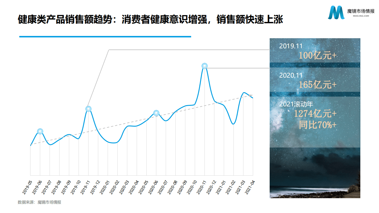 魔镜市场情报：线上健康品类存量发展趋势分享.pdf 第3页