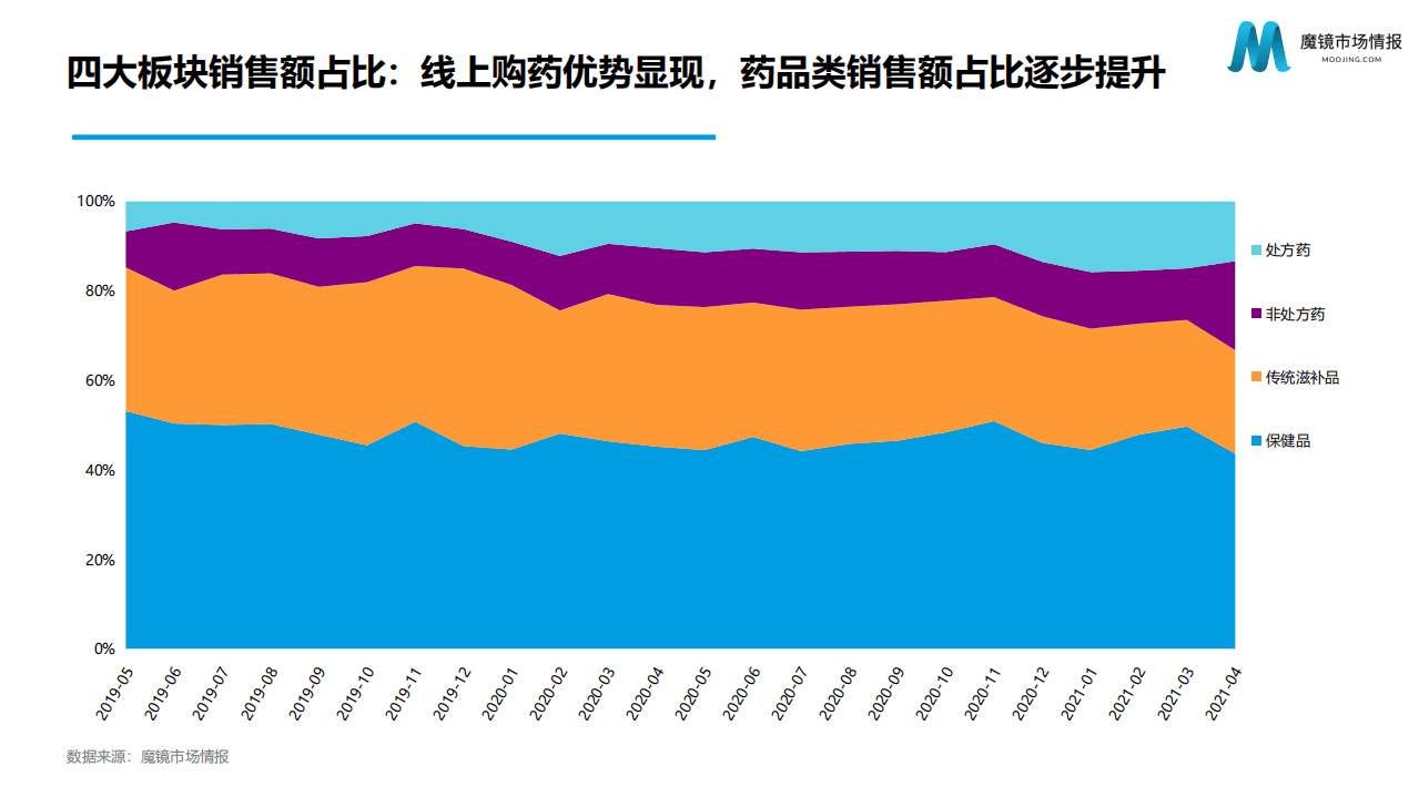 魔镜市场情报：线上健康品类存量发展趋势分享.pdf 第5页