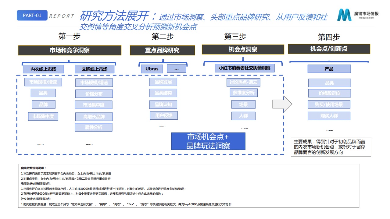 魔镜：2021内衣市场白皮书.pdf 第3页