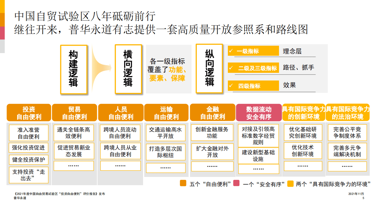普华永道：《2021年度“投资自由便利”评价报告及自贸试验区投资自由便利经典案例》：百舸争流，打造最佳投资目的地.pdf 第5页