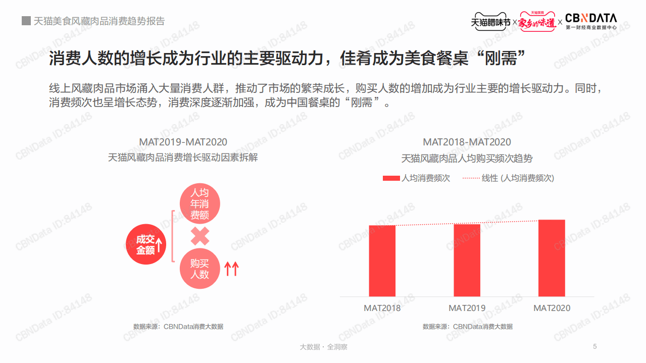 天猫风藏肉品消费趋势报告.pdf 第5页
