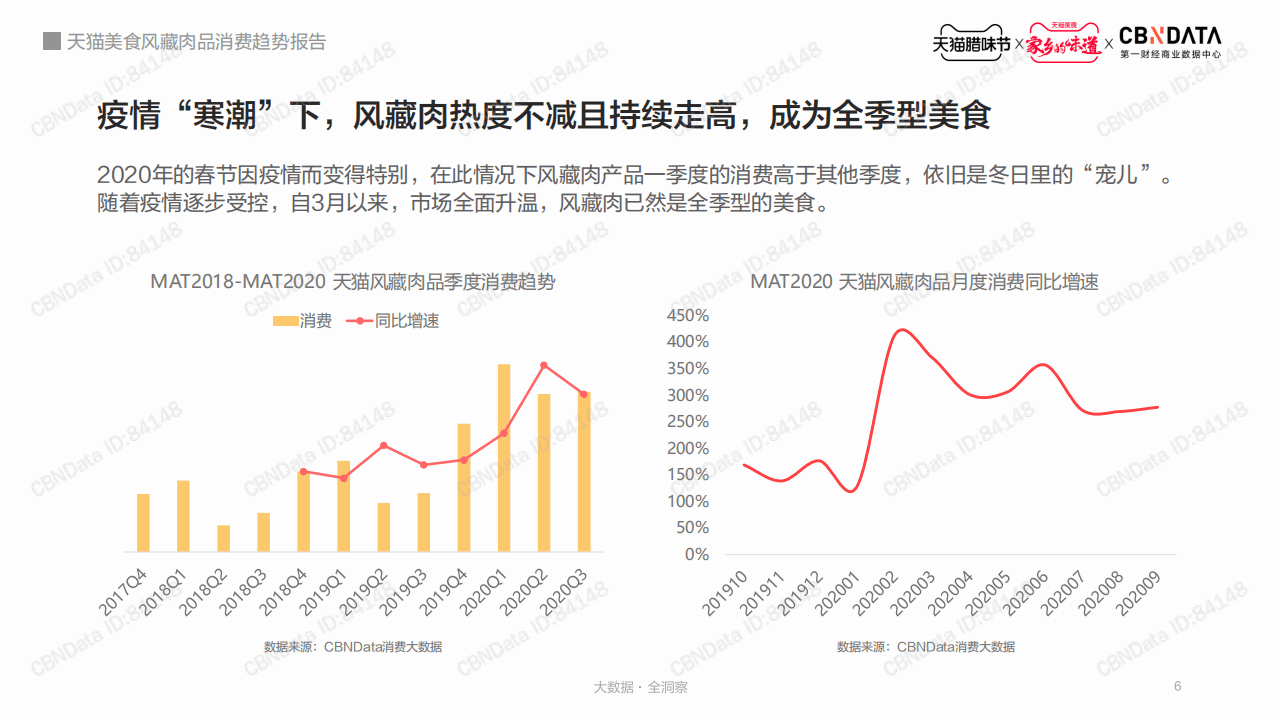 天猫风藏肉品消费趋势报告.pdf 第6页