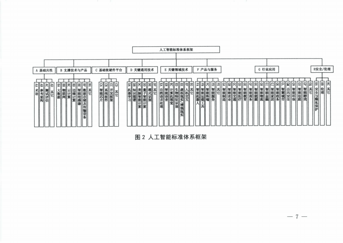2020国家新一代人工智能标准体系建设指南.pdf 第5页