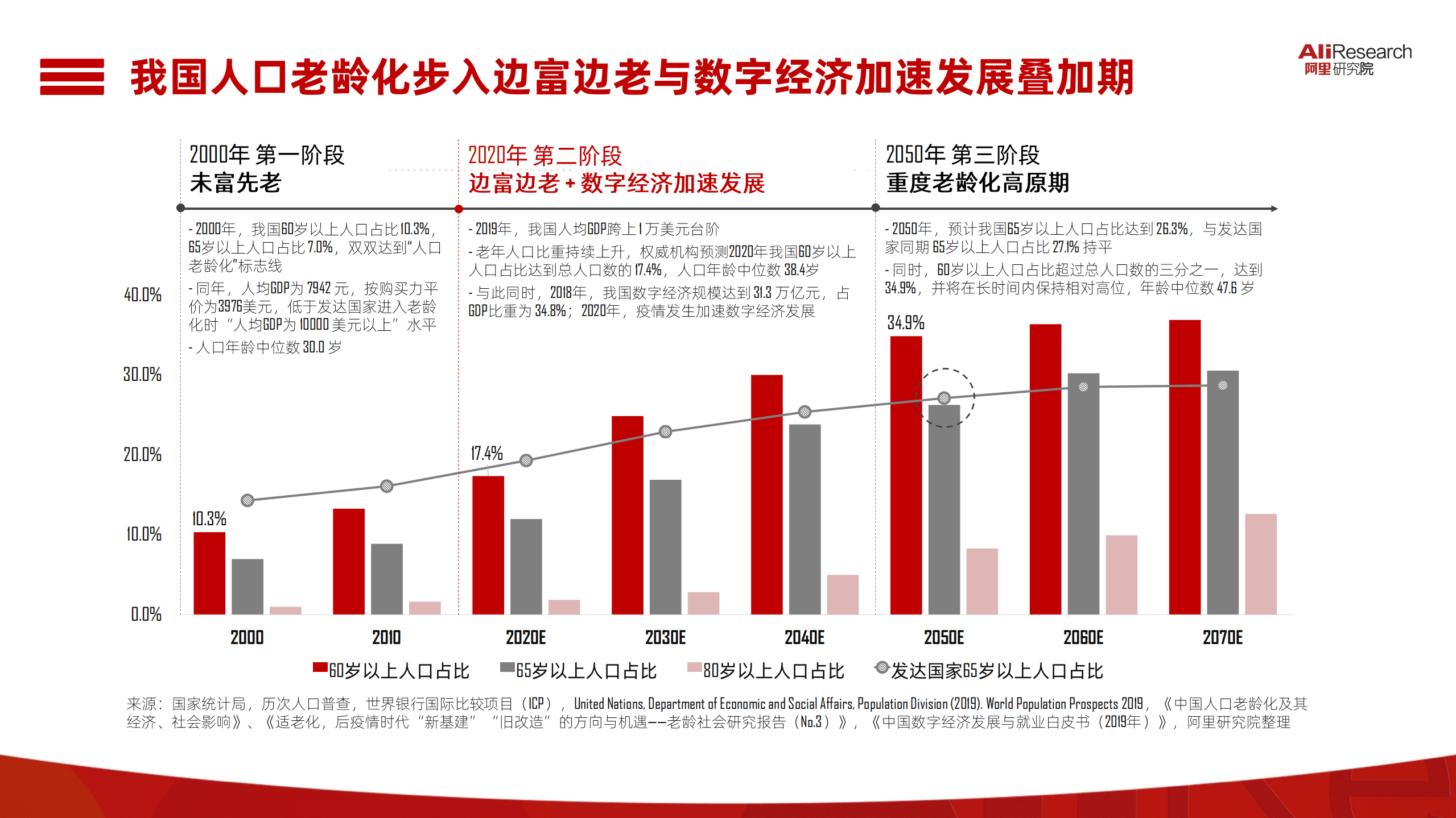阿里研究院：后疫情时代的老年人数字生活.pdf 第3页