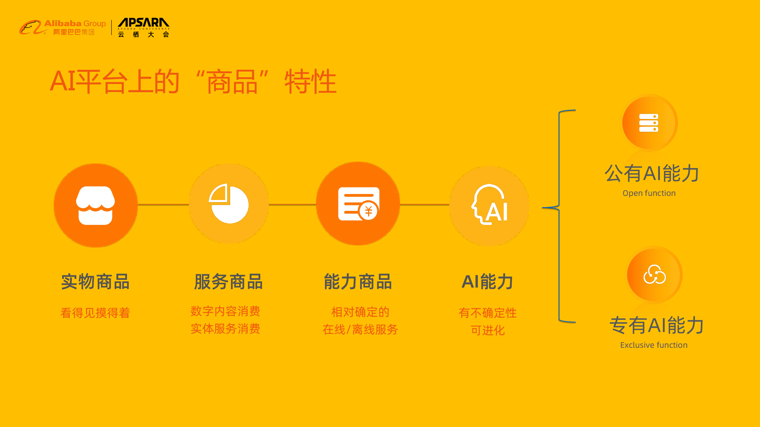 阿里巴巴：阿里视觉AI开放之路：从公共云走向端云协同.pdf 第6页