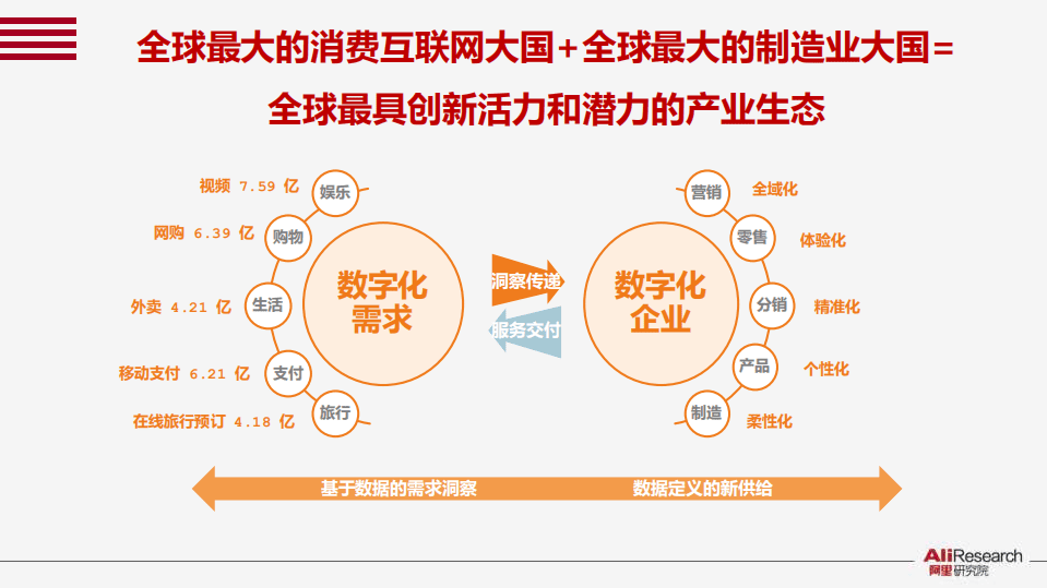 阿里研究院安筱鹏：释放数字红利是打造双循环的着力点(简化版).pdf 第4页