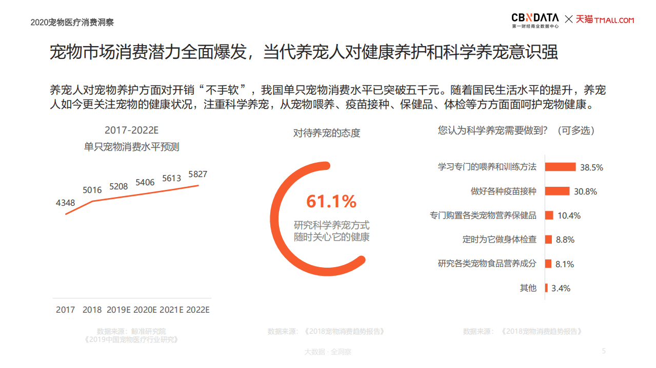2020宠物医疗消费洞察报告.pdf 第5页