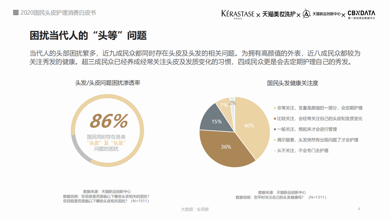 2021国民头皮护理消费白皮书.pdf 第4页