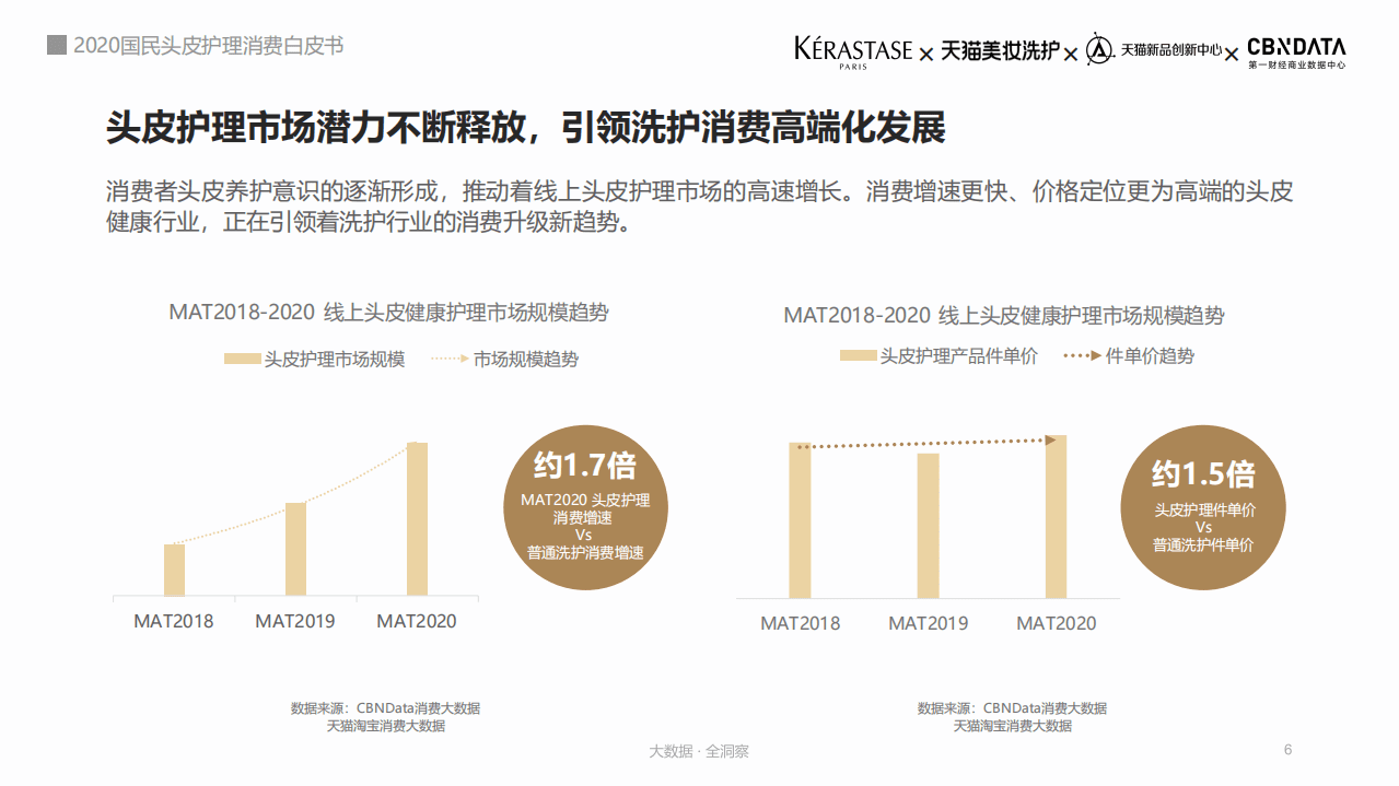 2021国民头皮护理消费白皮书.pdf 第6页