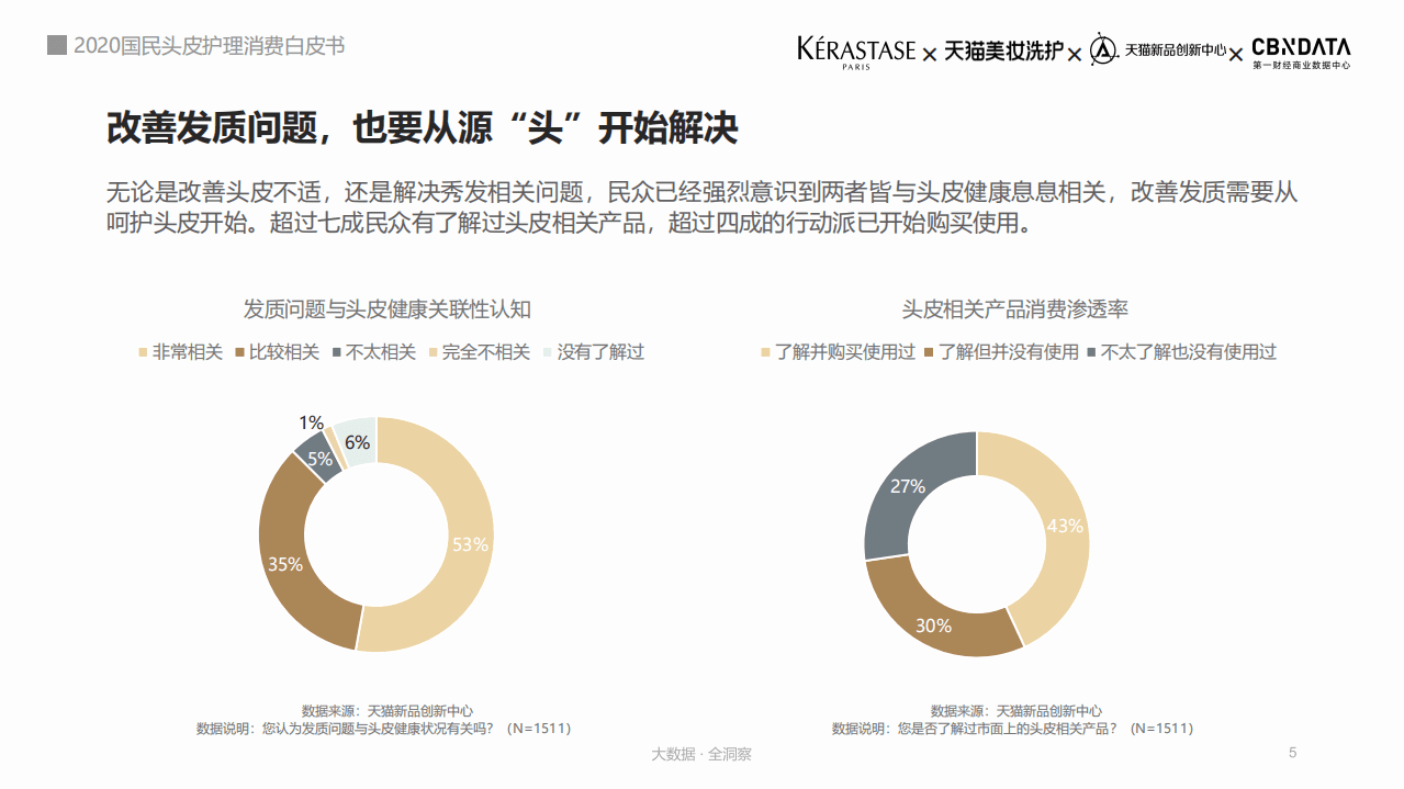 2021国民头皮护理消费白皮书.pdf 第5页