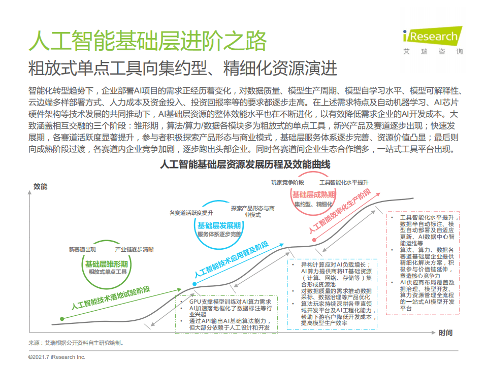 艾瑞咨询：2021年中国人工智能基础层行业发展研究报告.pdf 第6页