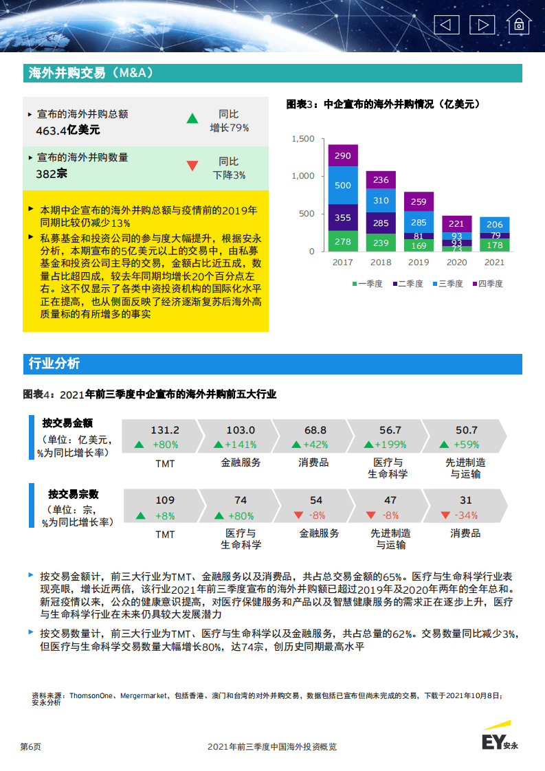 安永：2021年前三季度中国海外投资概览-全球经济复苏仍存不确定性医疗与生命科学行业海外并购表现亮眼.pdf 第6页