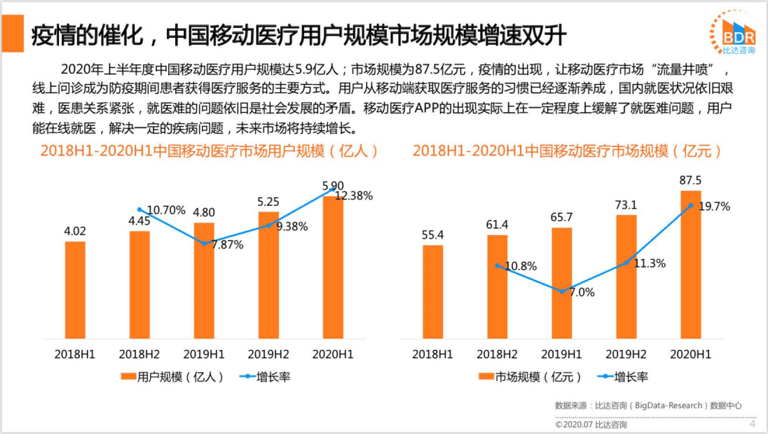 比达咨询：2020年上半年度中国移动医疗市场研究报告.pdf 第4页