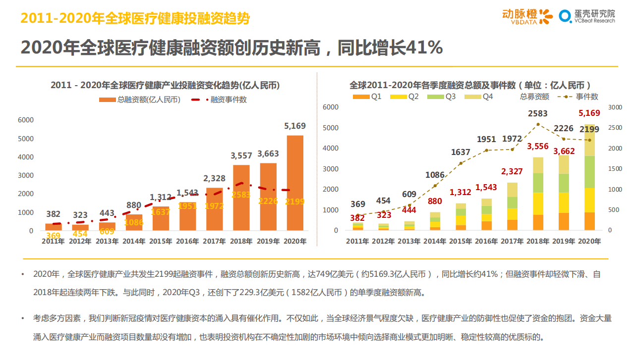蛋壳研究院：2020年全球医疗健康产业资本报告.pdf 第4页